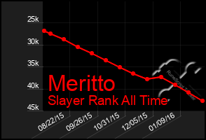 Total Graph of Meritto