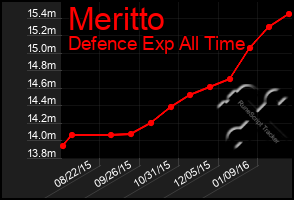 Total Graph of Meritto