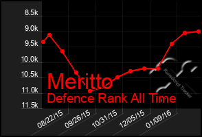 Total Graph of Meritto