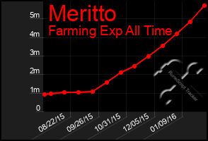 Total Graph of Meritto