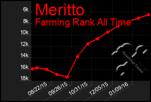 Total Graph of Meritto