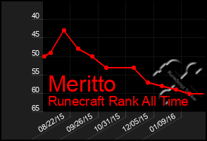 Total Graph of Meritto