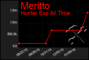 Total Graph of Meritto