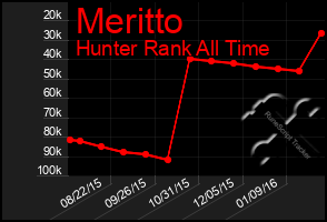 Total Graph of Meritto