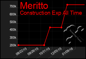 Total Graph of Meritto