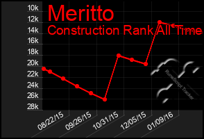 Total Graph of Meritto