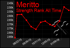 Total Graph of Meritto