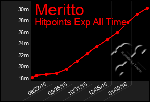 Total Graph of Meritto