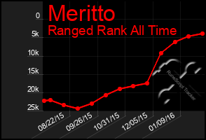 Total Graph of Meritto