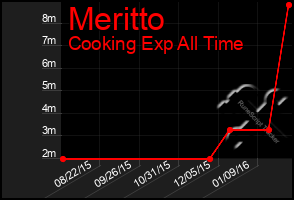 Total Graph of Meritto