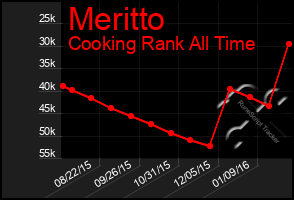 Total Graph of Meritto