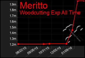 Total Graph of Meritto