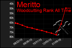 Total Graph of Meritto