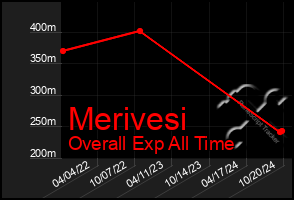 Total Graph of Merivesi