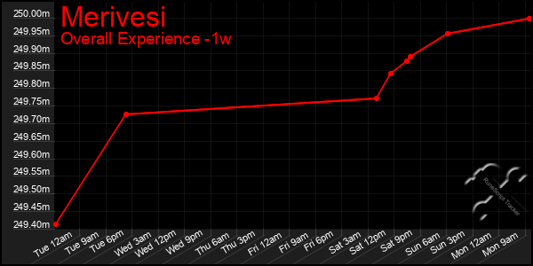 Last 7 Days Graph of Merivesi