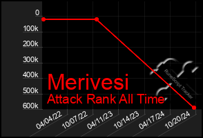 Total Graph of Merivesi