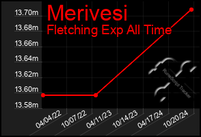 Total Graph of Merivesi