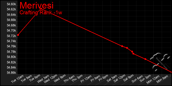 Last 7 Days Graph of Merivesi