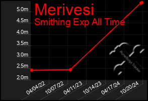 Total Graph of Merivesi