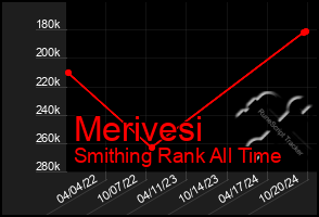 Total Graph of Merivesi