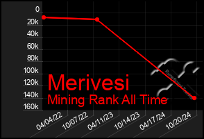 Total Graph of Merivesi