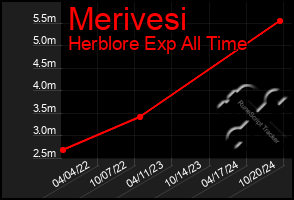 Total Graph of Merivesi