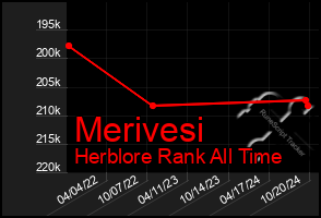 Total Graph of Merivesi