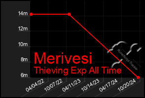 Total Graph of Merivesi