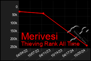 Total Graph of Merivesi