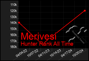 Total Graph of Merivesi