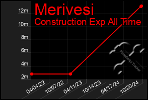 Total Graph of Merivesi