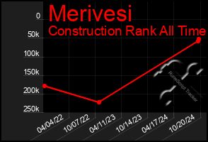 Total Graph of Merivesi