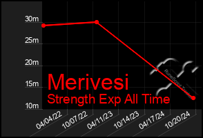 Total Graph of Merivesi