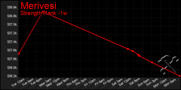 Last 7 Days Graph of Merivesi