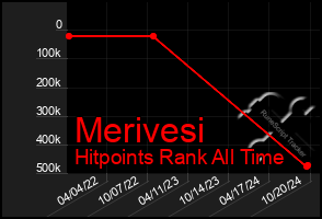 Total Graph of Merivesi