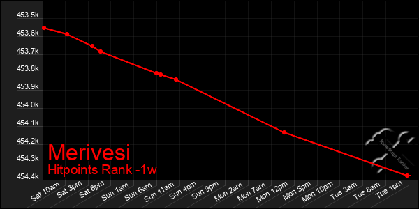 Last 7 Days Graph of Merivesi