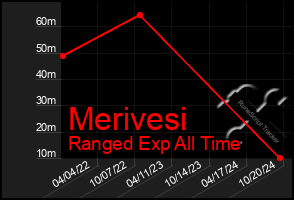 Total Graph of Merivesi