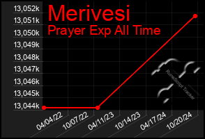 Total Graph of Merivesi