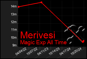 Total Graph of Merivesi