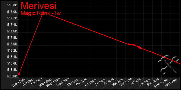 Last 7 Days Graph of Merivesi