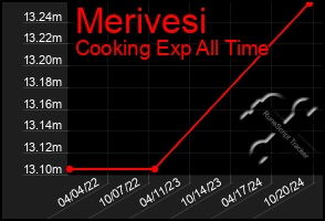 Total Graph of Merivesi