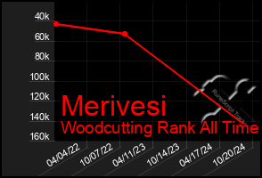 Total Graph of Merivesi