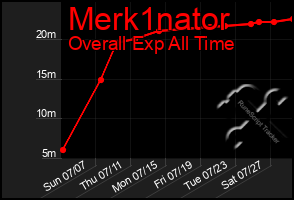 Total Graph of Merk1nator