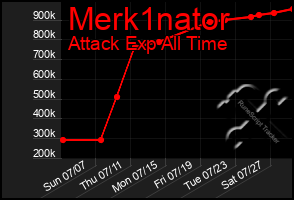 Total Graph of Merk1nator