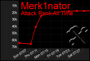 Total Graph of Merk1nator