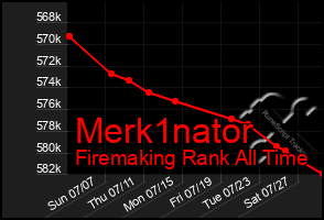 Total Graph of Merk1nator