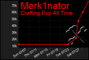 Total Graph of Merk1nator