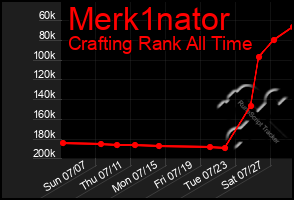 Total Graph of Merk1nator