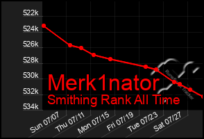 Total Graph of Merk1nator