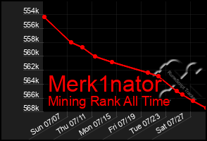 Total Graph of Merk1nator